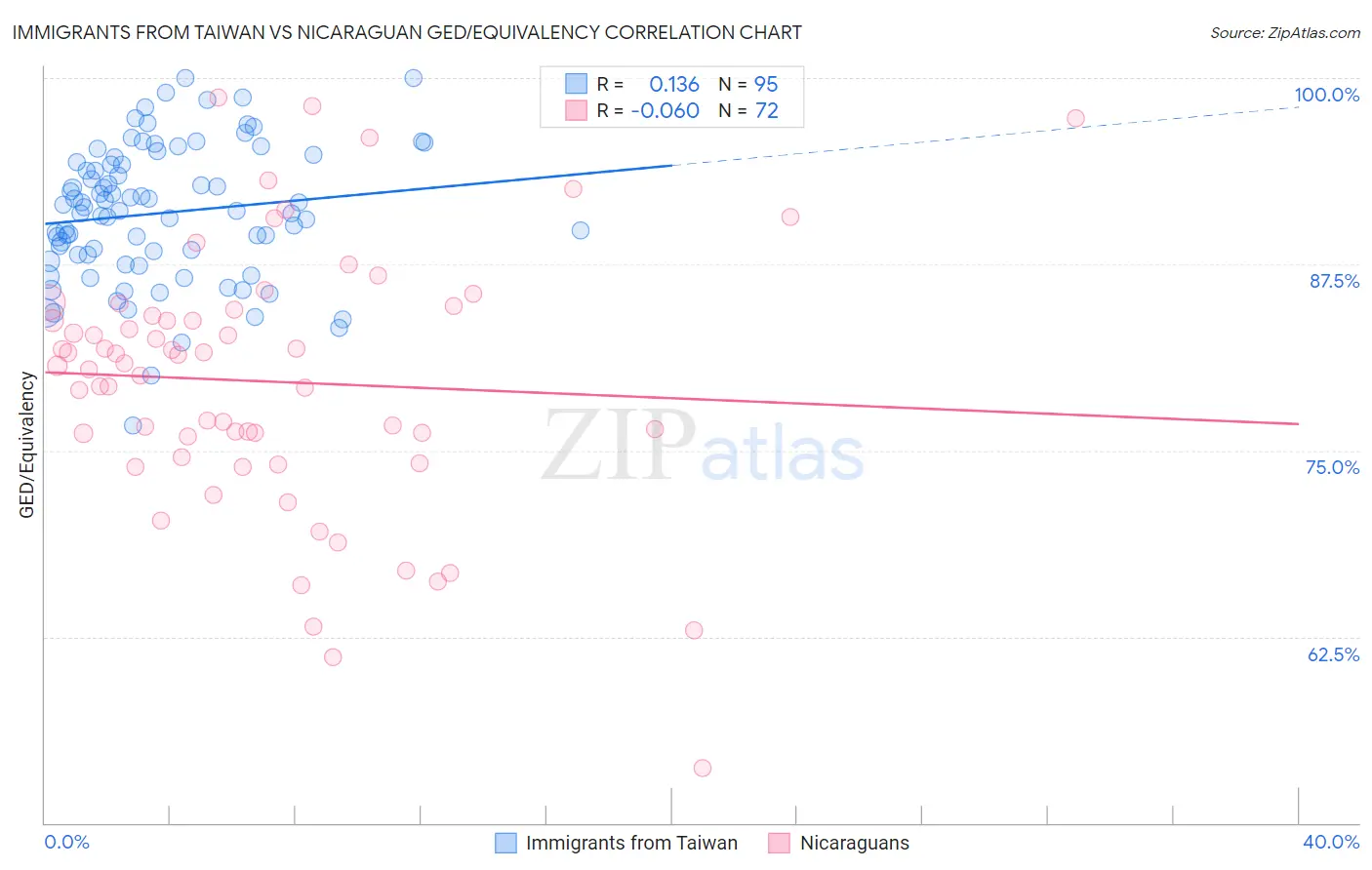Immigrants from Taiwan vs Nicaraguan GED/Equivalency