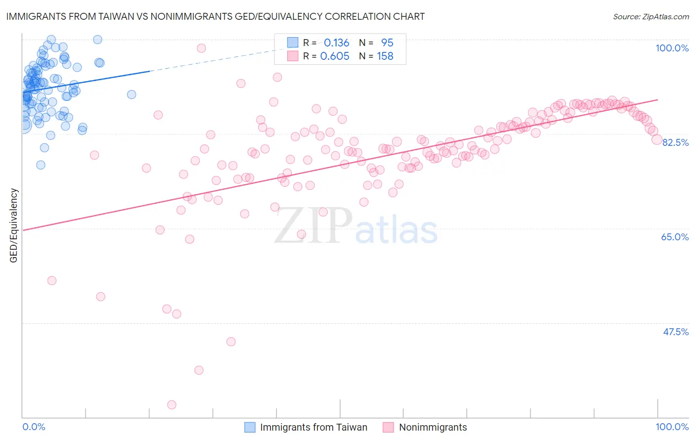 Immigrants from Taiwan vs Nonimmigrants GED/Equivalency