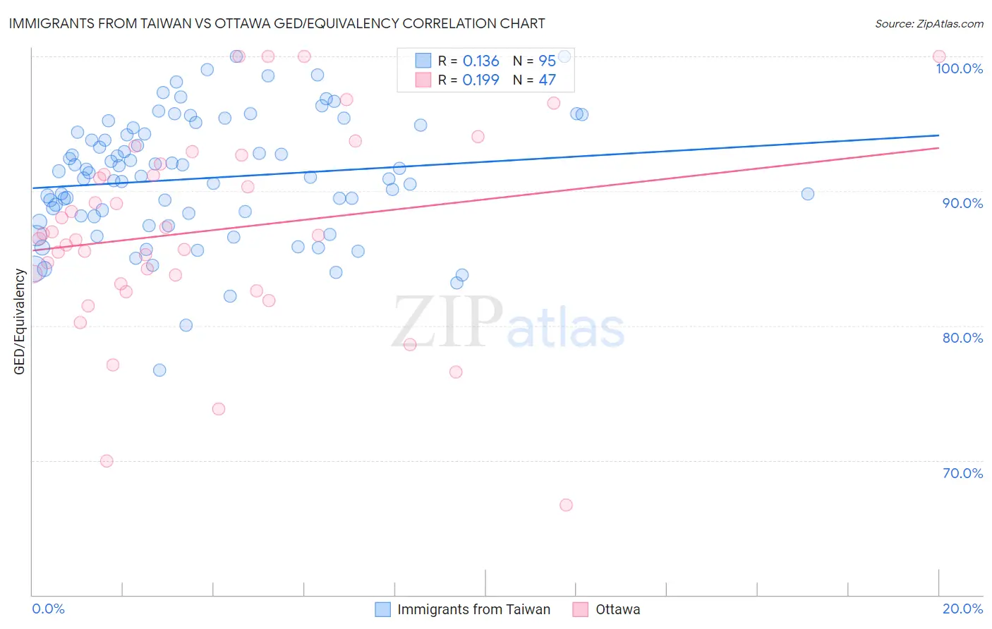 Immigrants from Taiwan vs Ottawa GED/Equivalency