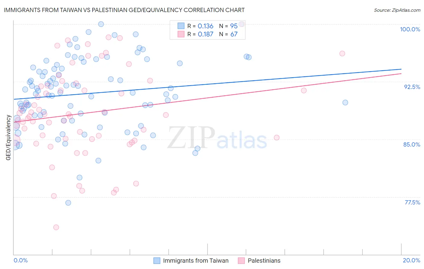 Immigrants from Taiwan vs Palestinian GED/Equivalency
