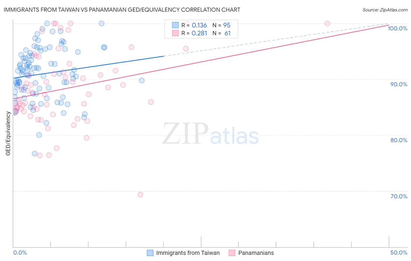Immigrants from Taiwan vs Panamanian GED/Equivalency