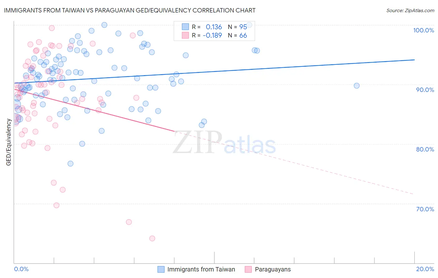 Immigrants from Taiwan vs Paraguayan GED/Equivalency