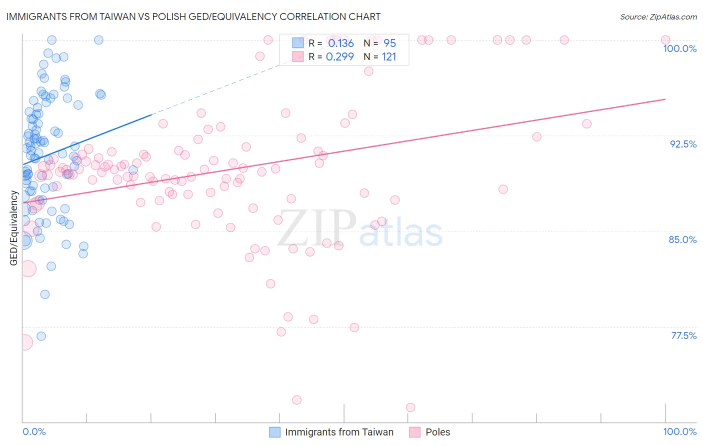 Immigrants from Taiwan vs Polish GED/Equivalency