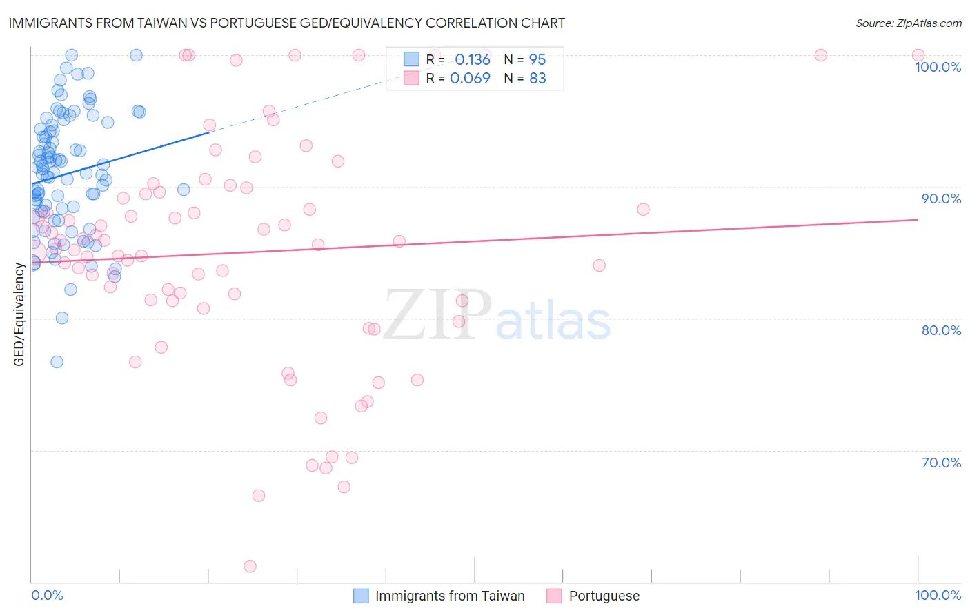 Immigrants from Taiwan vs Portuguese GED/Equivalency