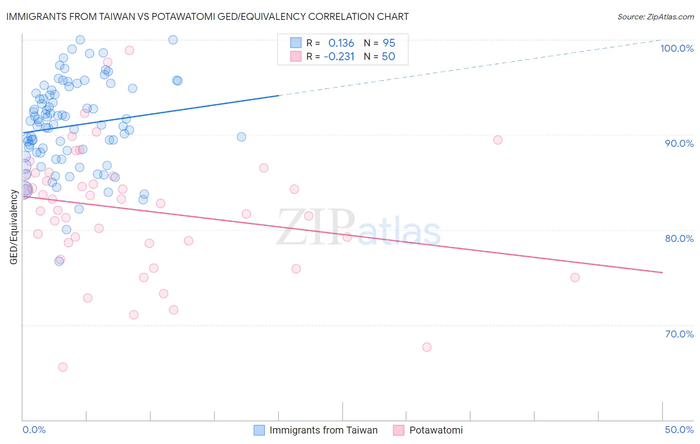 Immigrants from Taiwan vs Potawatomi GED/Equivalency
