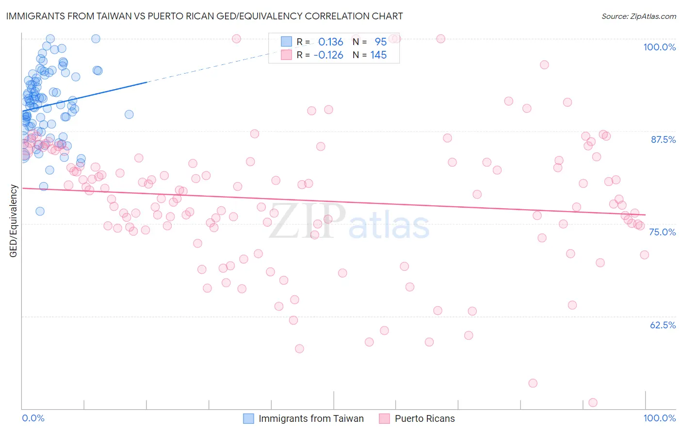 Immigrants from Taiwan vs Puerto Rican GED/Equivalency