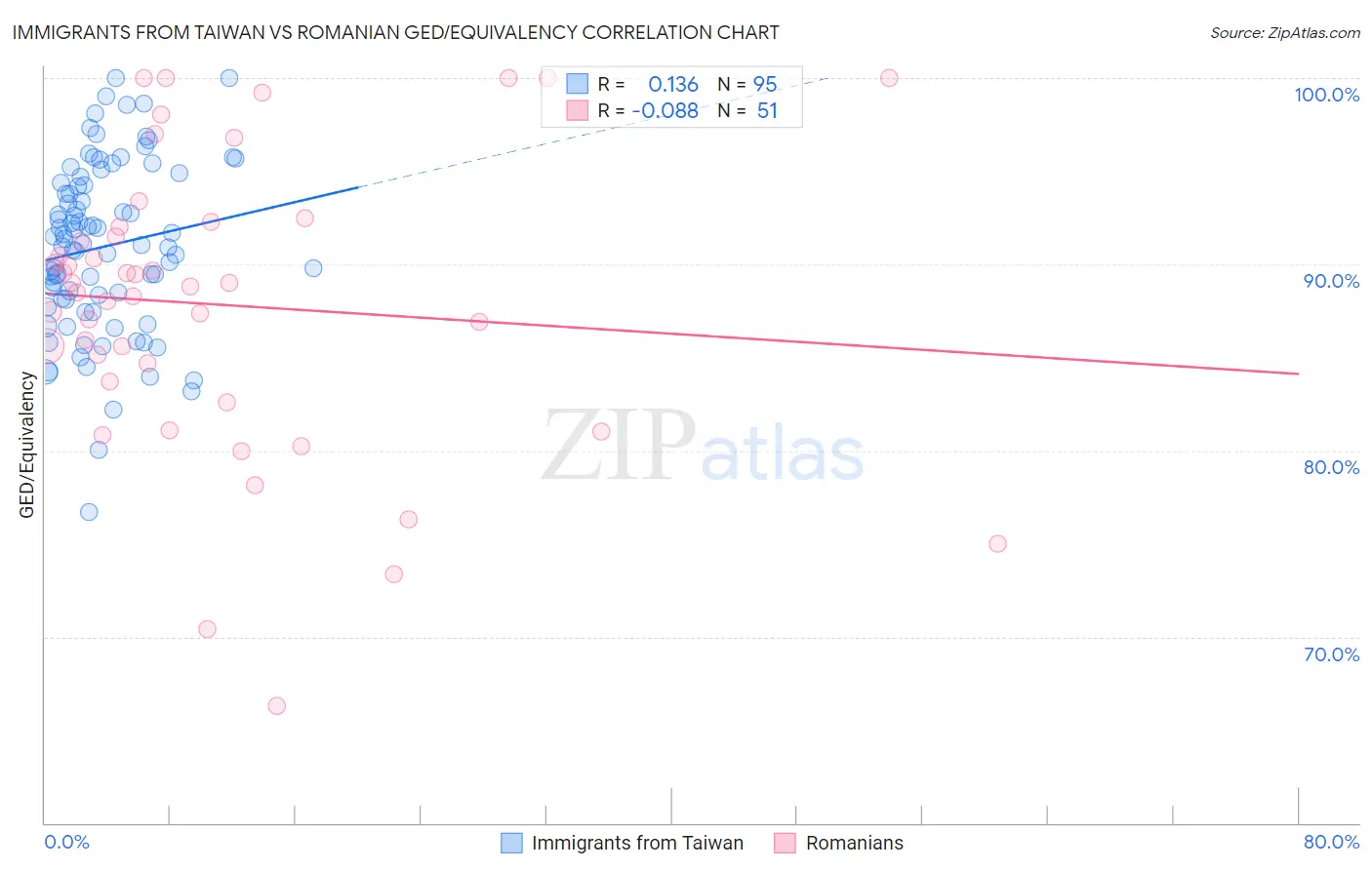 Immigrants from Taiwan vs Romanian GED/Equivalency