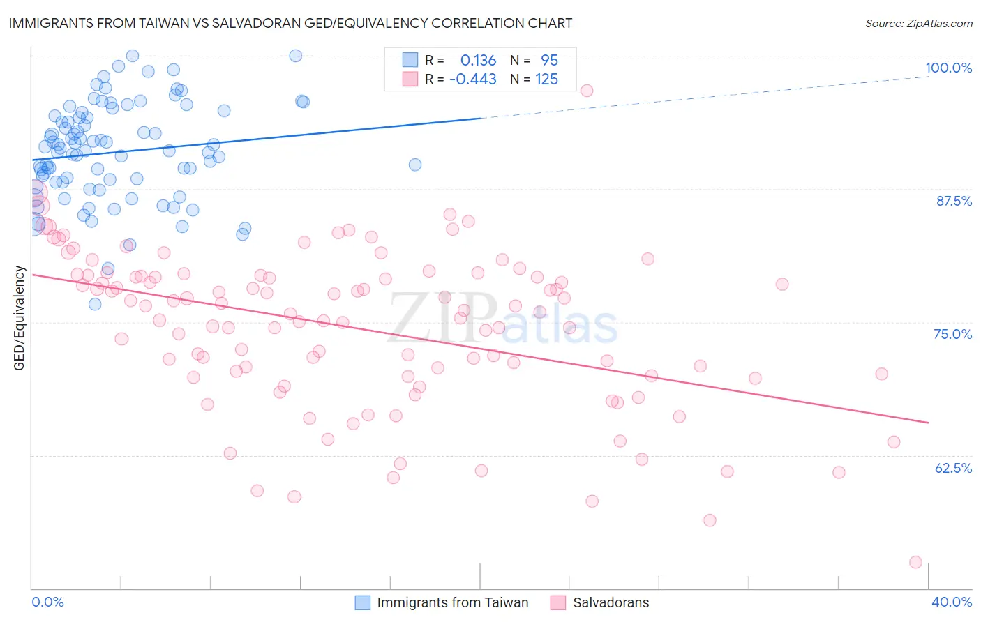 Immigrants from Taiwan vs Salvadoran GED/Equivalency
