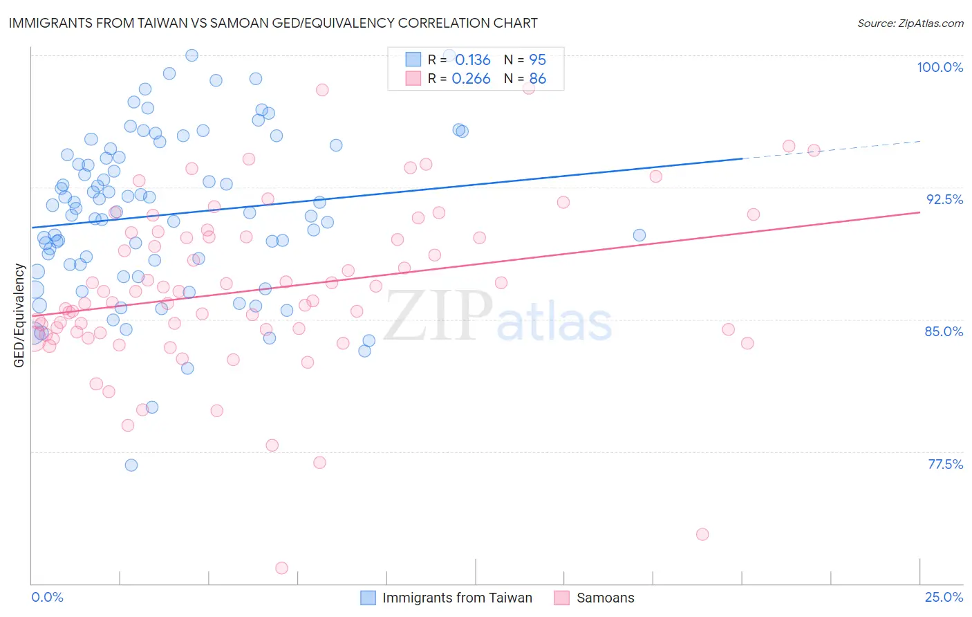 Immigrants from Taiwan vs Samoan GED/Equivalency