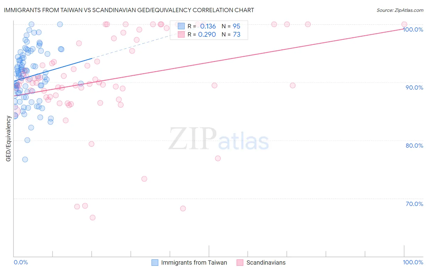 Immigrants from Taiwan vs Scandinavian GED/Equivalency