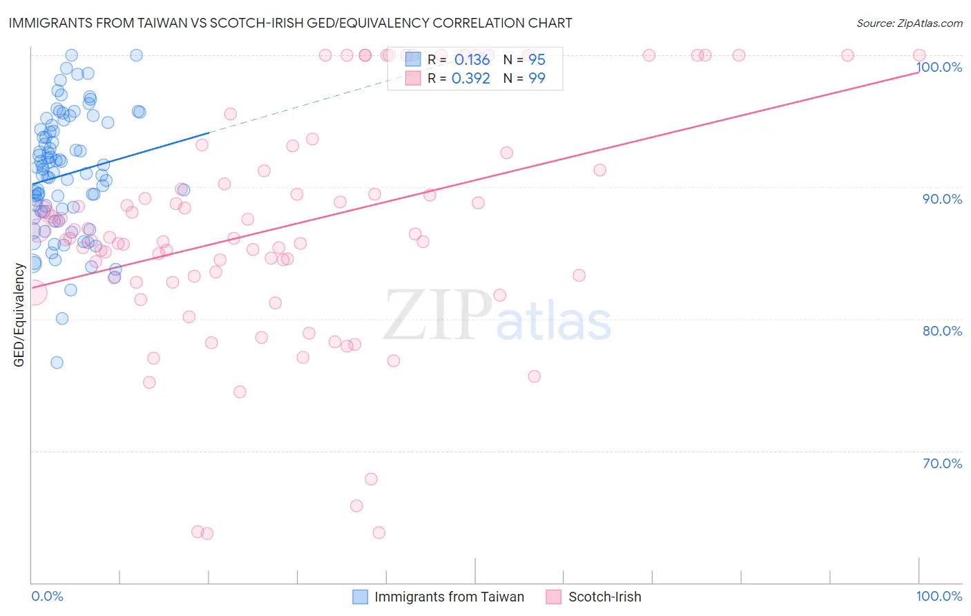 Immigrants from Taiwan vs Scotch-Irish GED/Equivalency