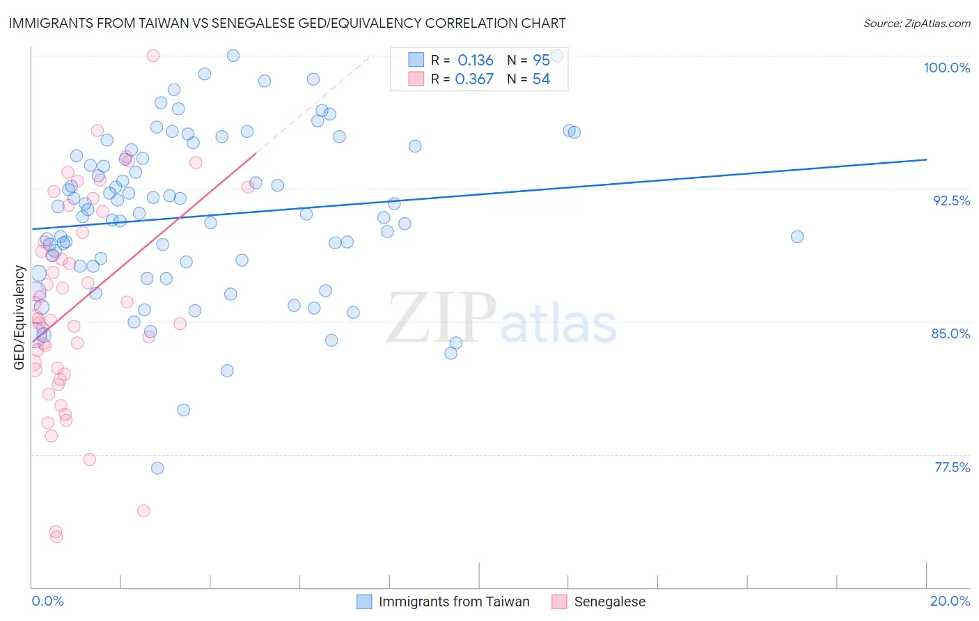 Immigrants from Taiwan vs Senegalese GED/Equivalency