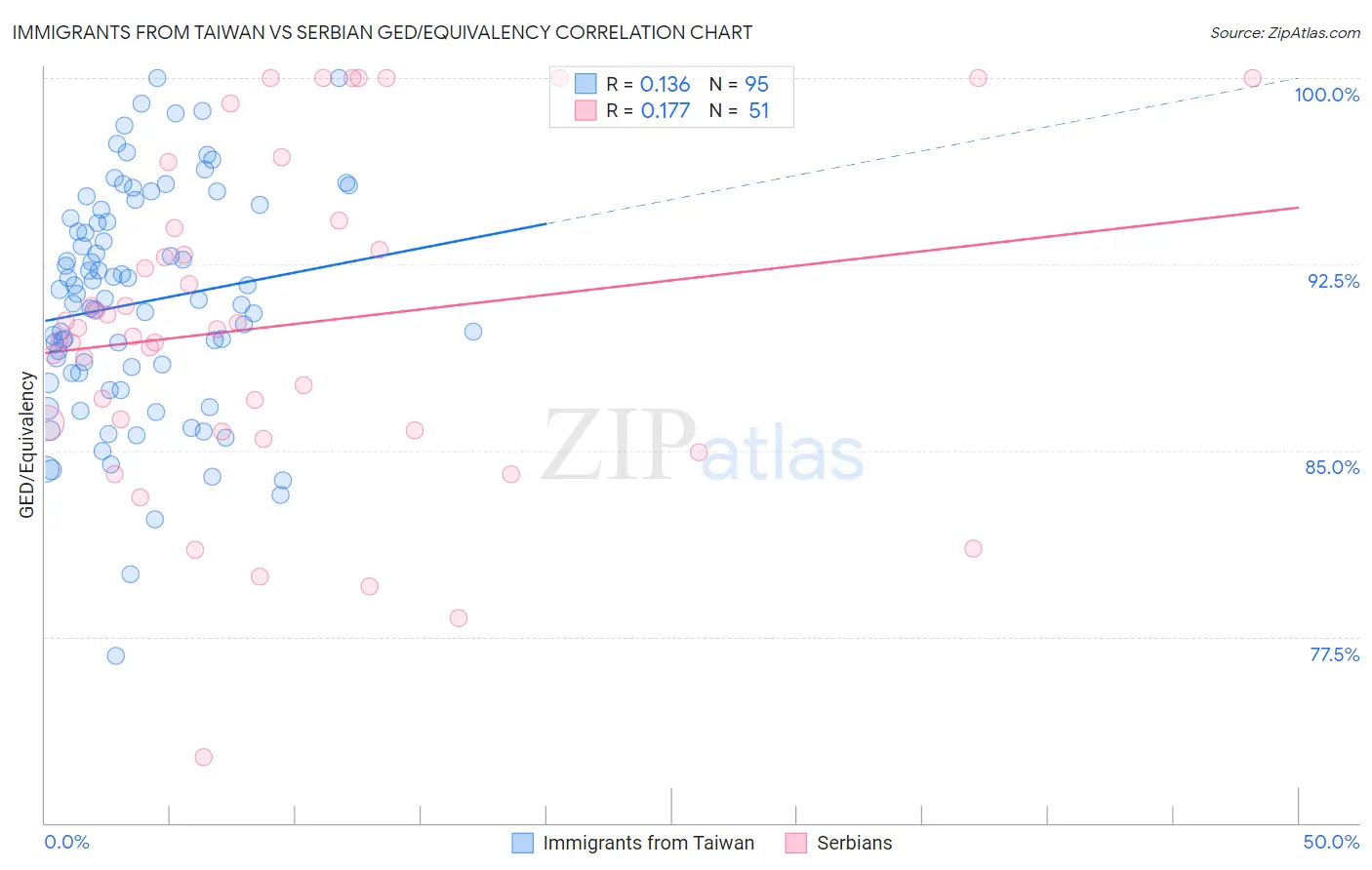 Immigrants from Taiwan vs Serbian GED/Equivalency