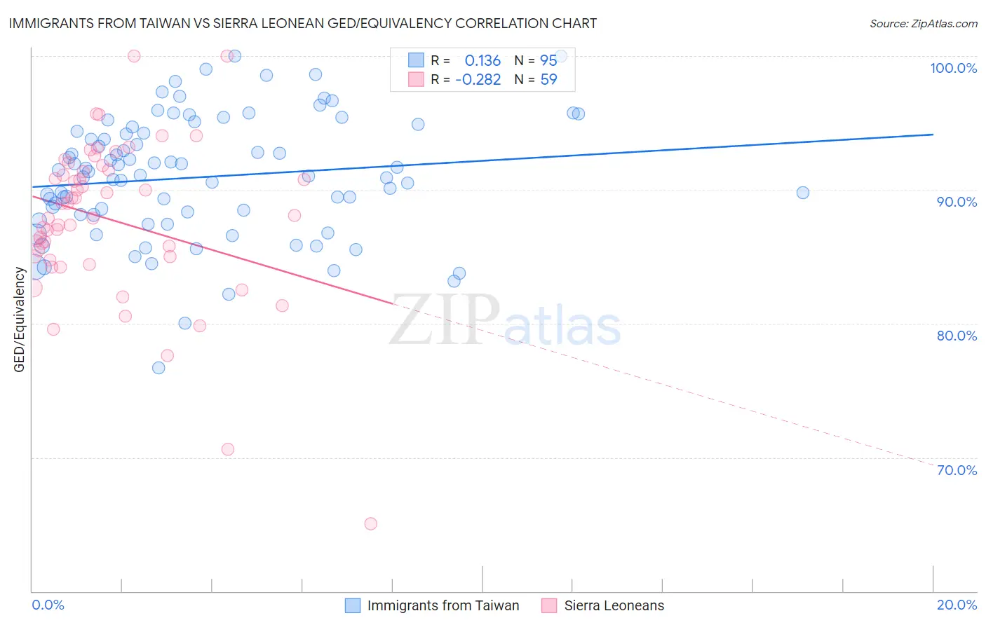 Immigrants from Taiwan vs Sierra Leonean GED/Equivalency
