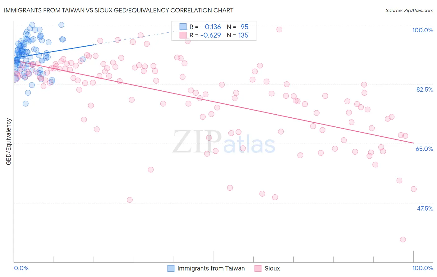 Immigrants from Taiwan vs Sioux GED/Equivalency