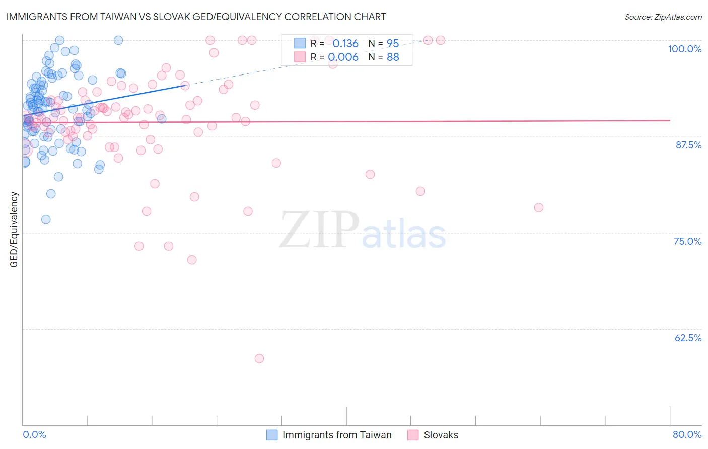 Immigrants from Taiwan vs Slovak GED/Equivalency