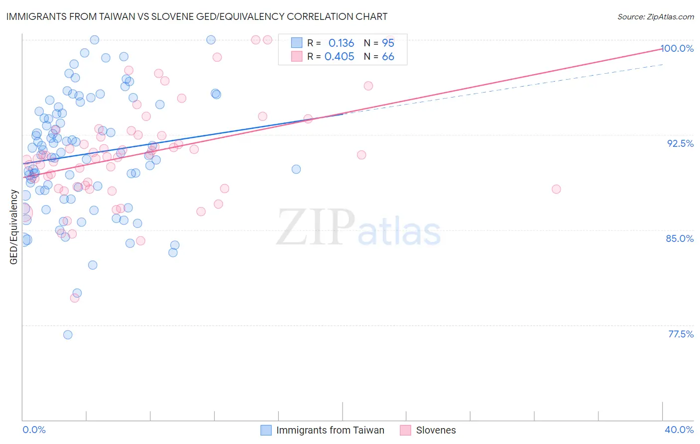 Immigrants from Taiwan vs Slovene GED/Equivalency