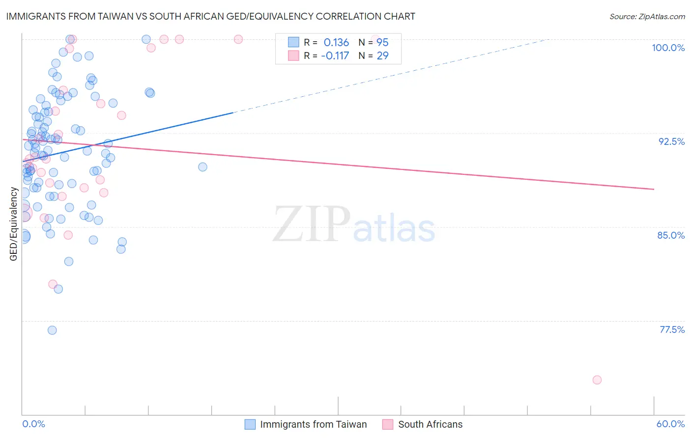 Immigrants from Taiwan vs South African GED/Equivalency