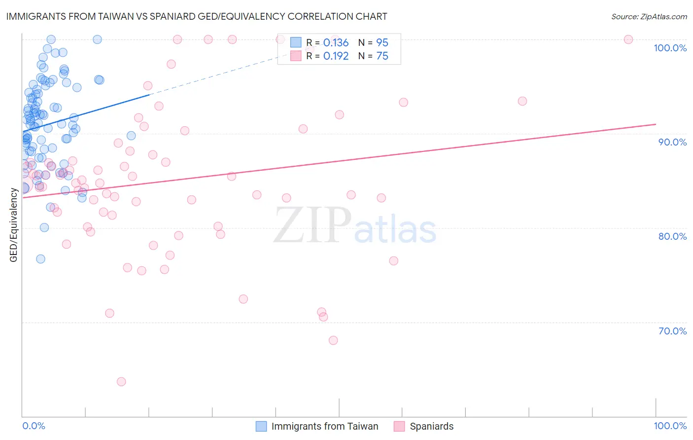 Immigrants from Taiwan vs Spaniard GED/Equivalency