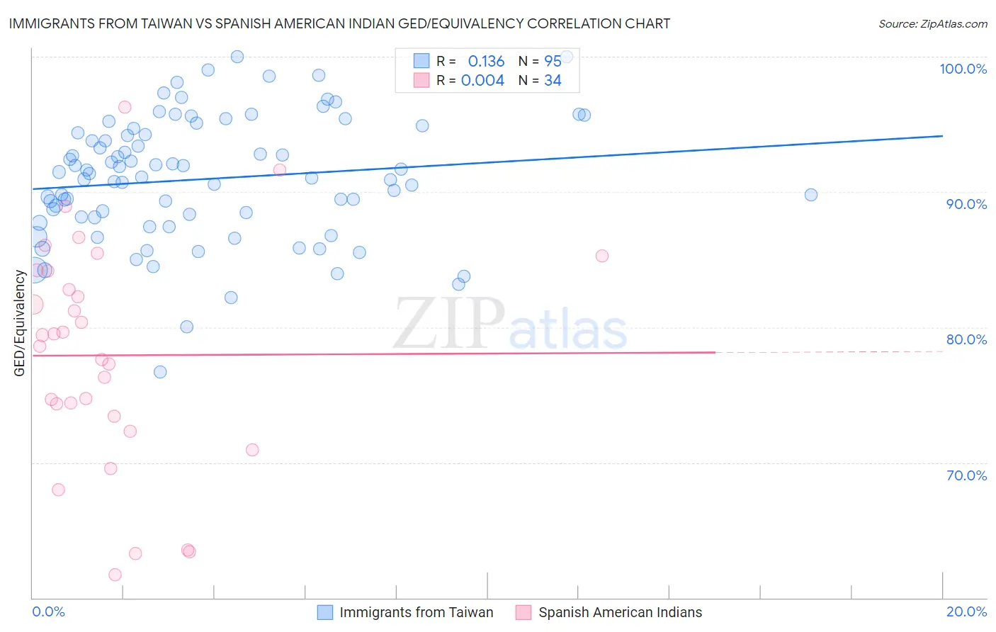 Immigrants from Taiwan vs Spanish American Indian GED/Equivalency