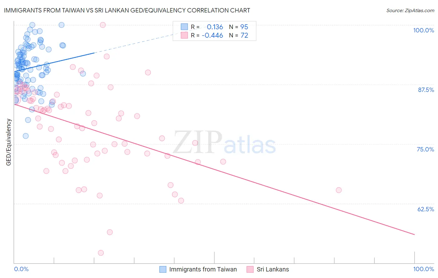 Immigrants from Taiwan vs Sri Lankan GED/Equivalency