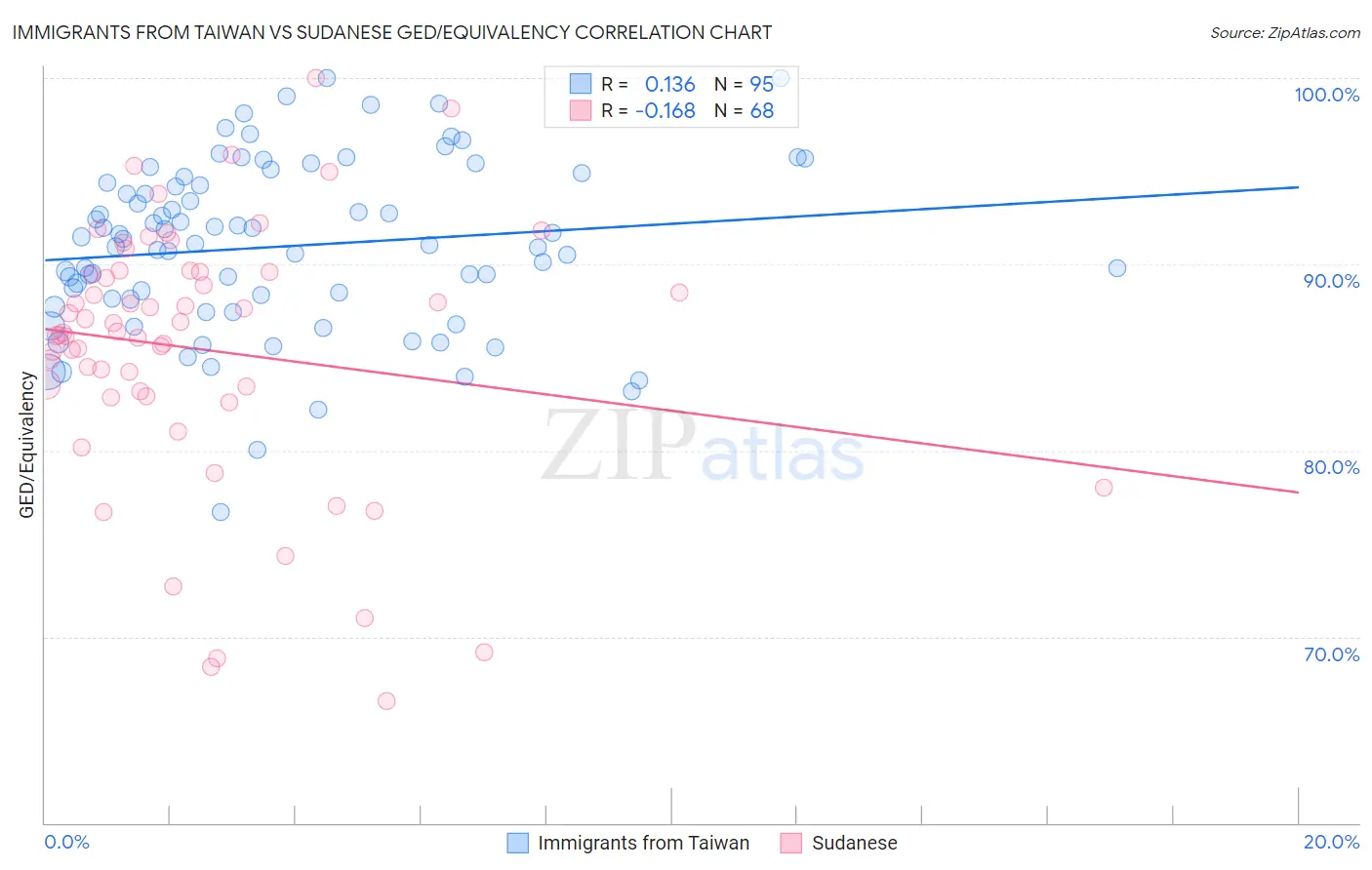 Immigrants from Taiwan vs Sudanese GED/Equivalency