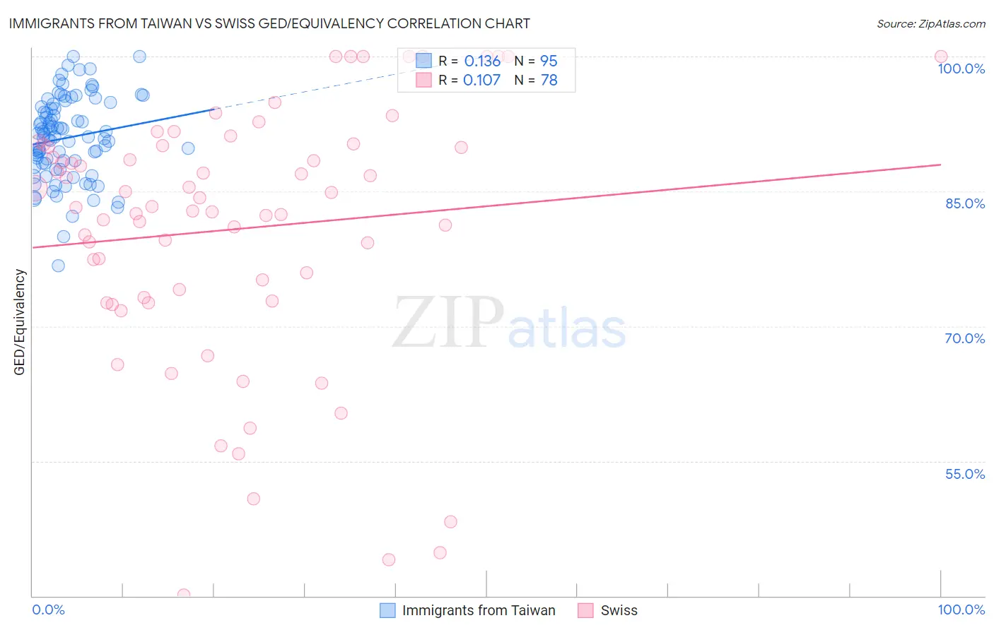 Immigrants from Taiwan vs Swiss GED/Equivalency