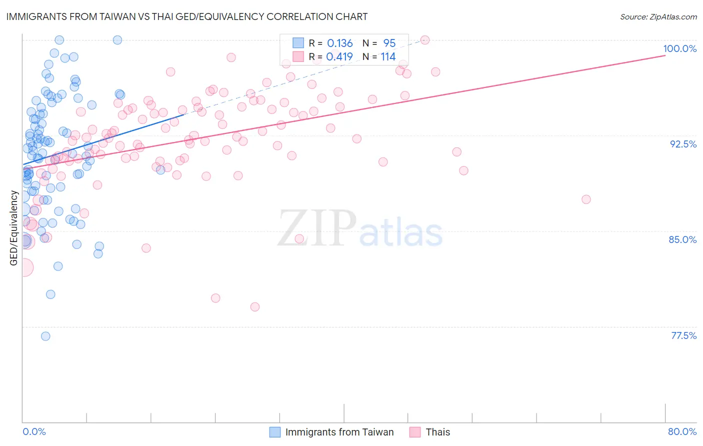 Immigrants from Taiwan vs Thai GED/Equivalency
