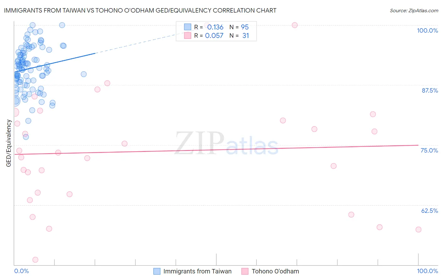 Immigrants from Taiwan vs Tohono O'odham GED/Equivalency