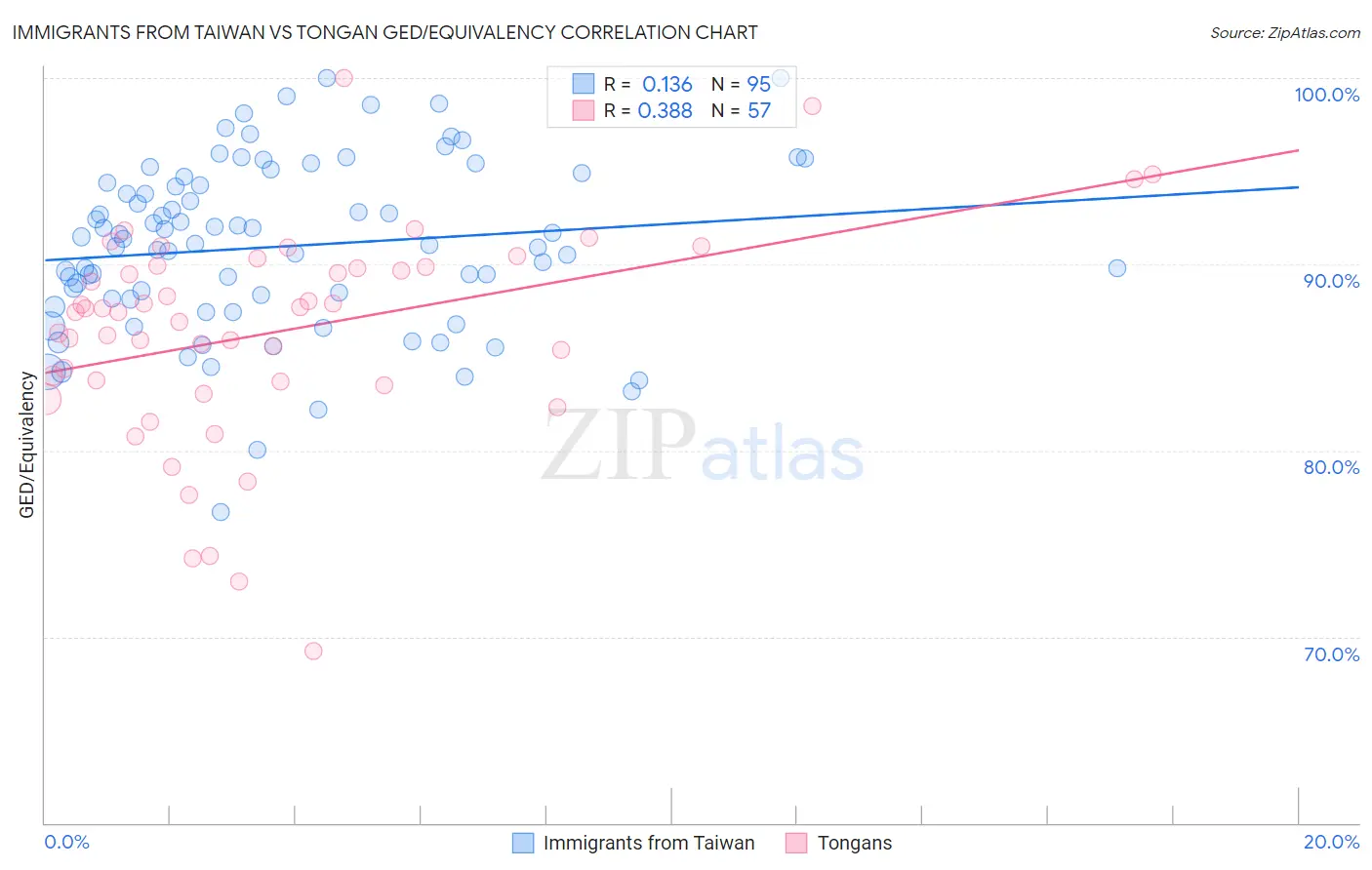 Immigrants from Taiwan vs Tongan GED/Equivalency