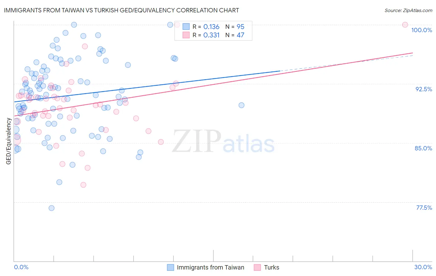 Immigrants from Taiwan vs Turkish GED/Equivalency