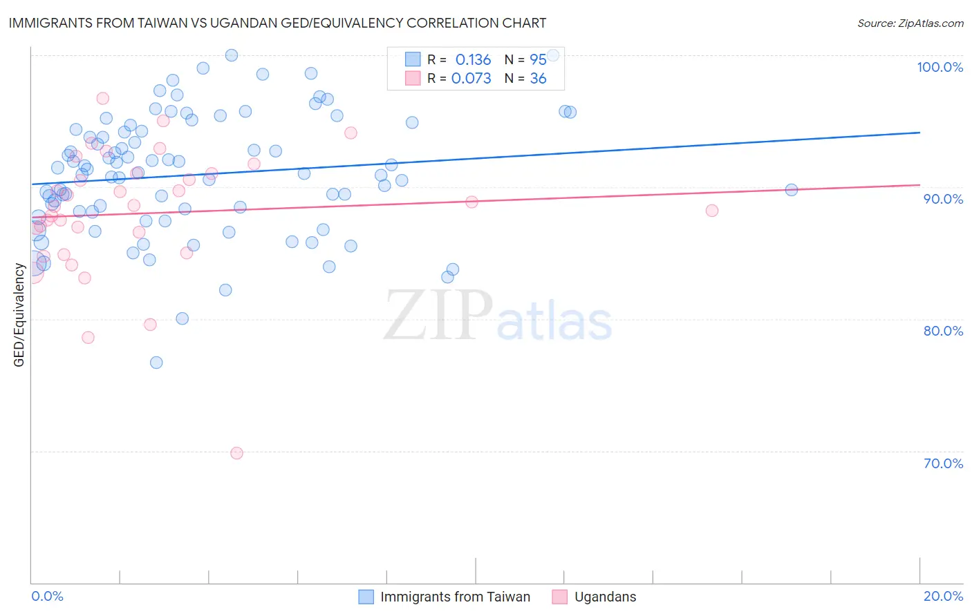 Immigrants from Taiwan vs Ugandan GED/Equivalency