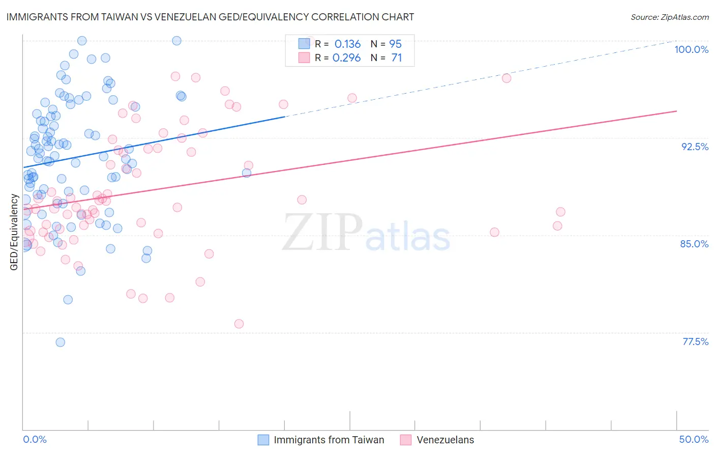 Immigrants from Taiwan vs Venezuelan GED/Equivalency