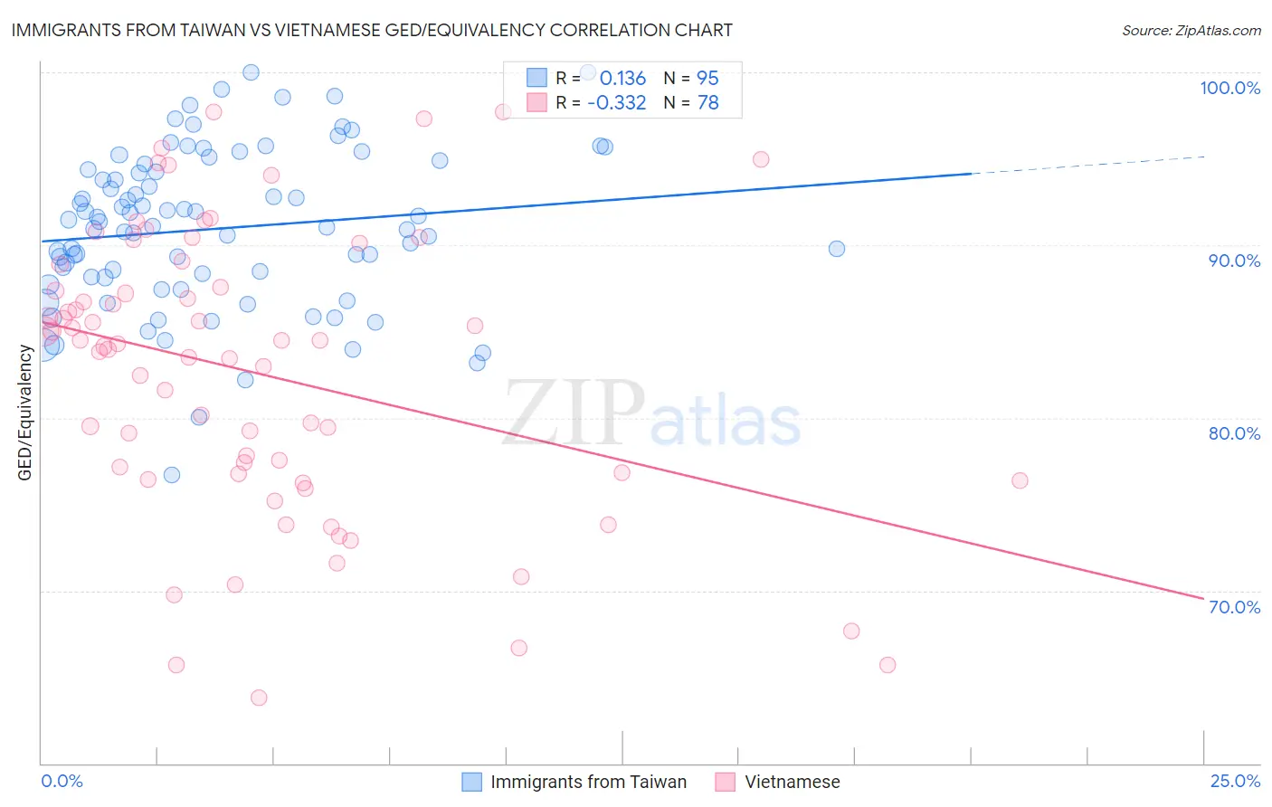 Immigrants from Taiwan vs Vietnamese GED/Equivalency