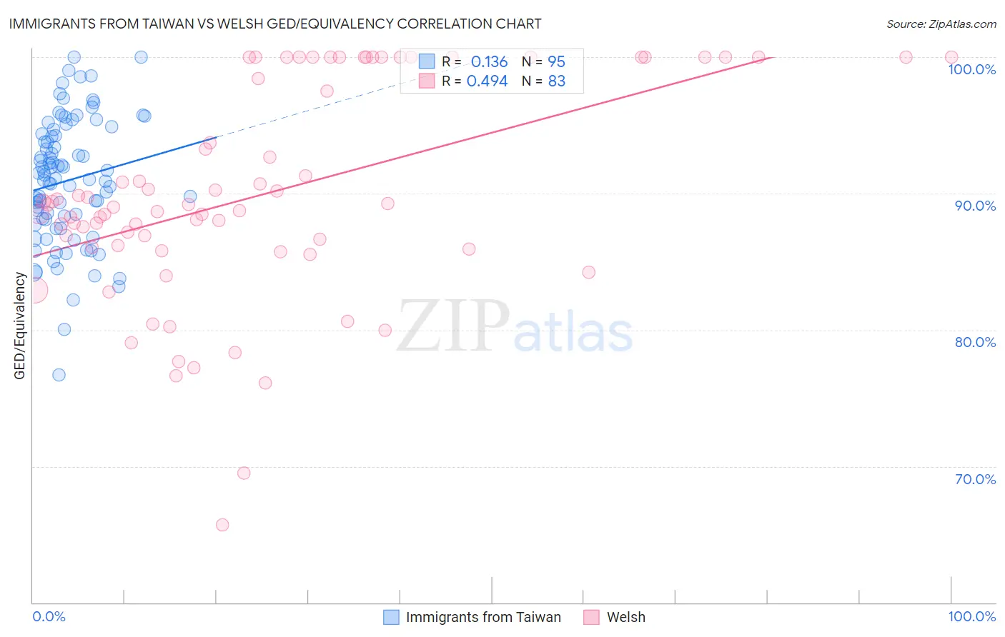 Immigrants from Taiwan vs Welsh GED/Equivalency