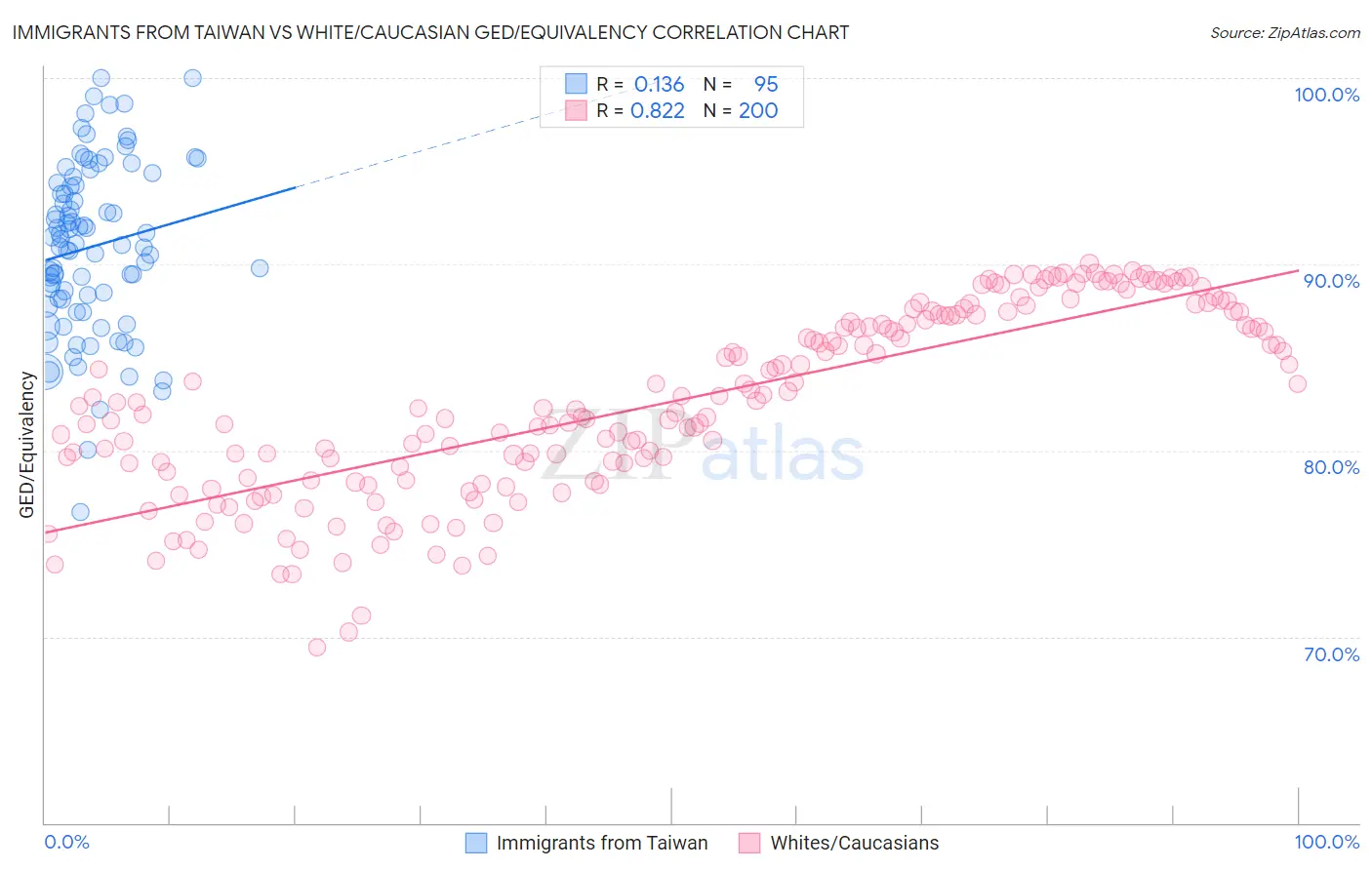 Immigrants from Taiwan vs White/Caucasian GED/Equivalency