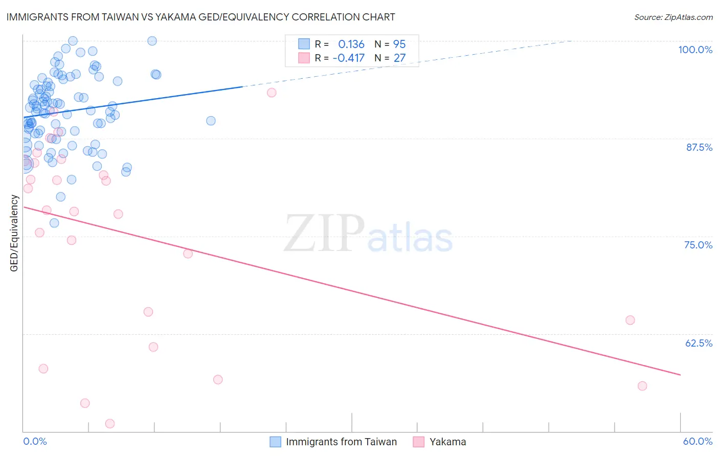 Immigrants from Taiwan vs Yakama GED/Equivalency