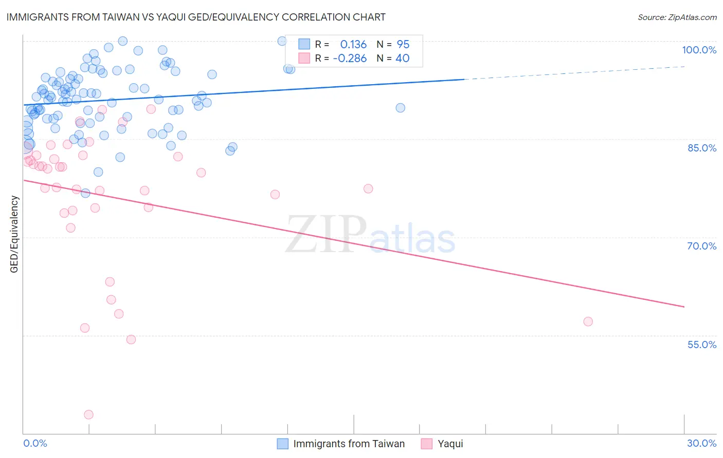 Immigrants from Taiwan vs Yaqui GED/Equivalency