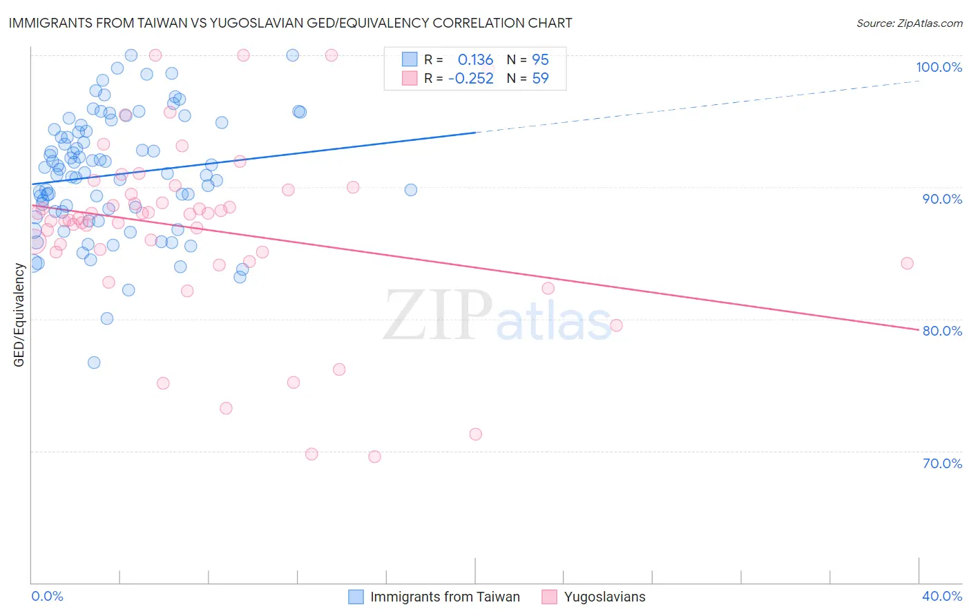 Immigrants from Taiwan vs Yugoslavian GED/Equivalency