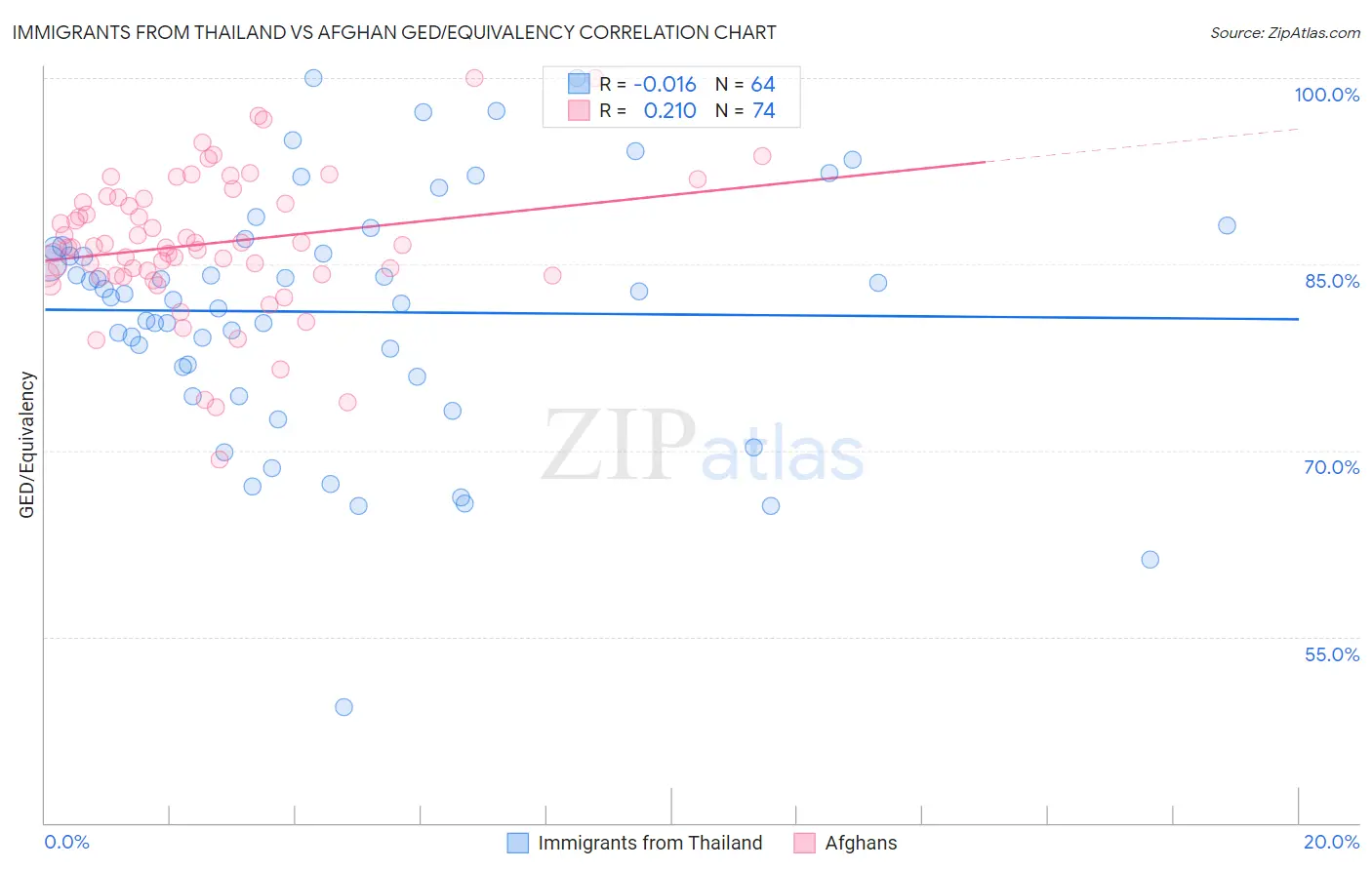 Immigrants from Thailand vs Afghan GED/Equivalency