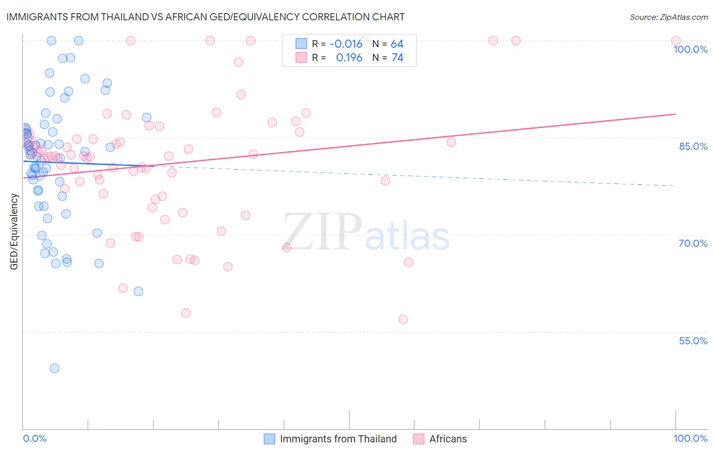 Immigrants from Thailand vs African GED/Equivalency