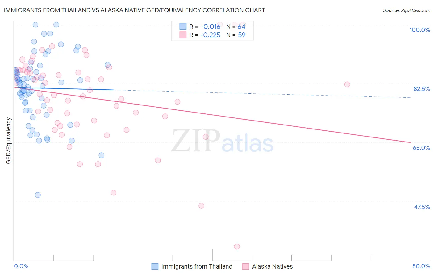 Immigrants from Thailand vs Alaska Native GED/Equivalency