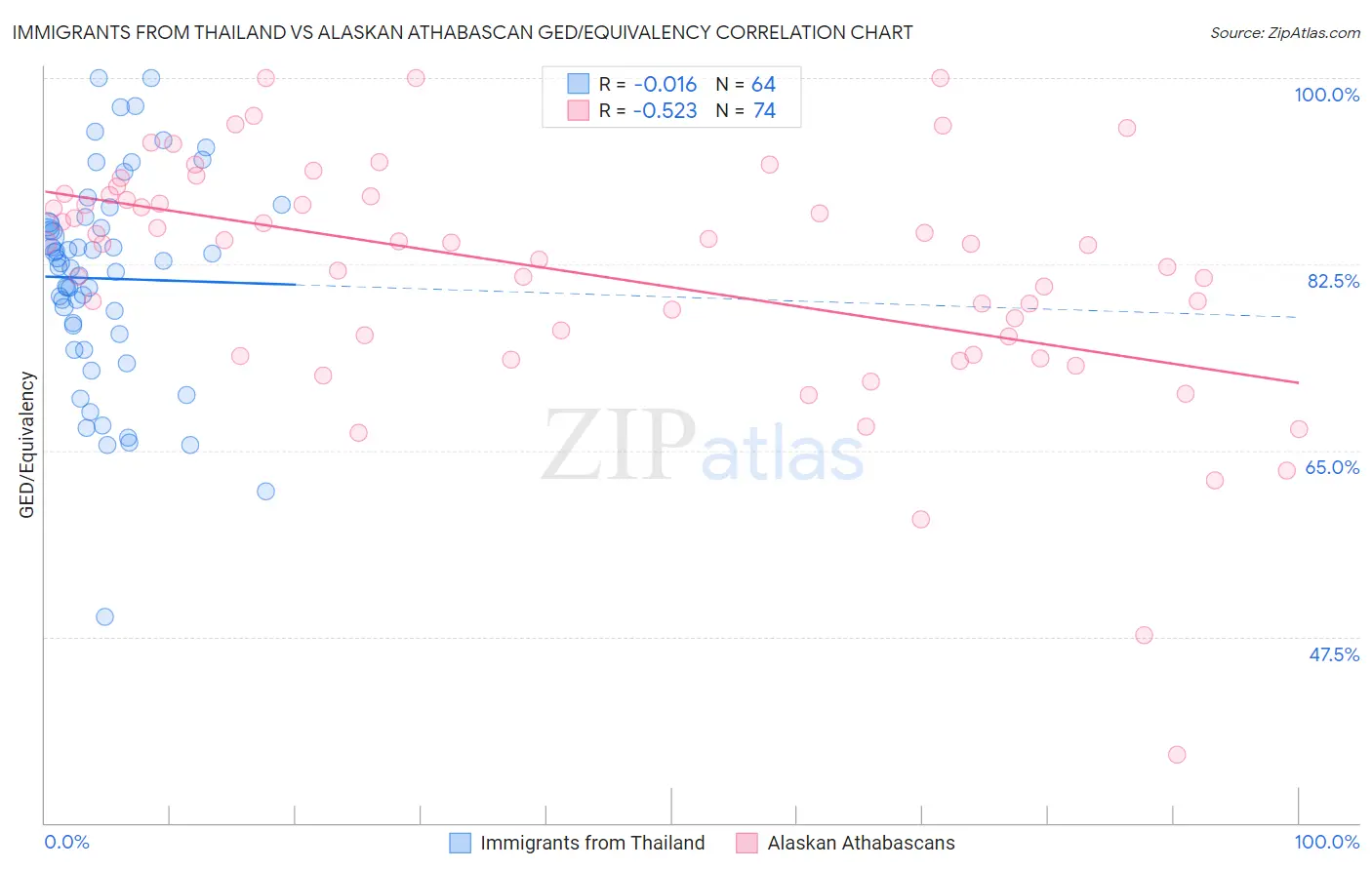 Immigrants from Thailand vs Alaskan Athabascan GED/Equivalency
