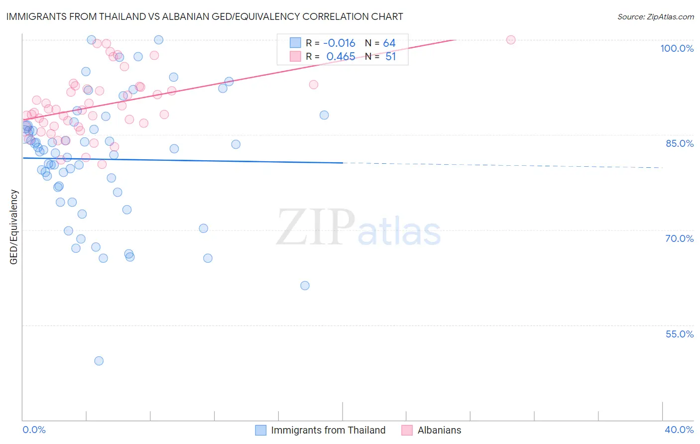 Immigrants from Thailand vs Albanian GED/Equivalency