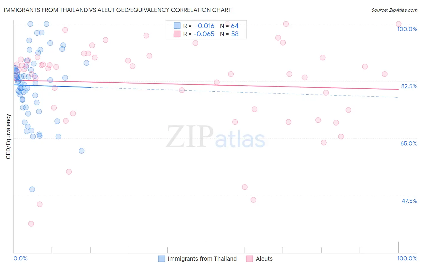 Immigrants from Thailand vs Aleut GED/Equivalency