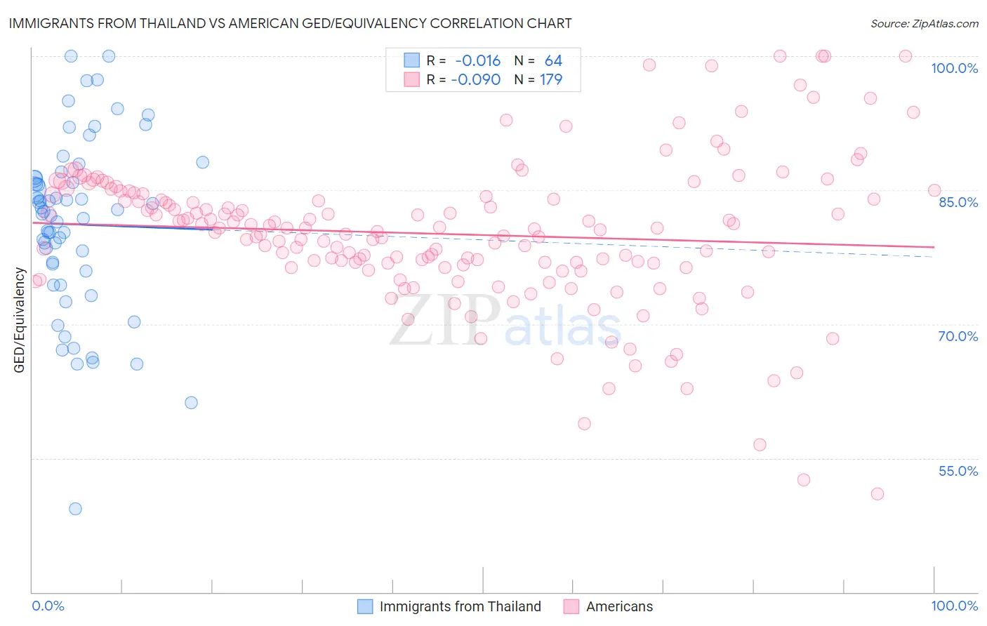 Immigrants from Thailand vs American GED/Equivalency