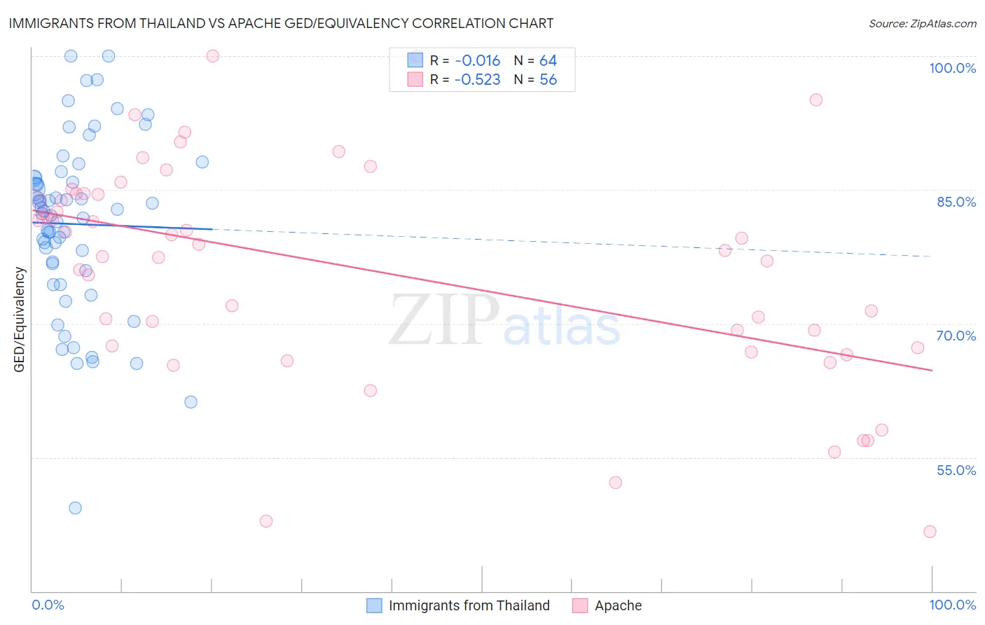 Immigrants from Thailand vs Apache GED/Equivalency