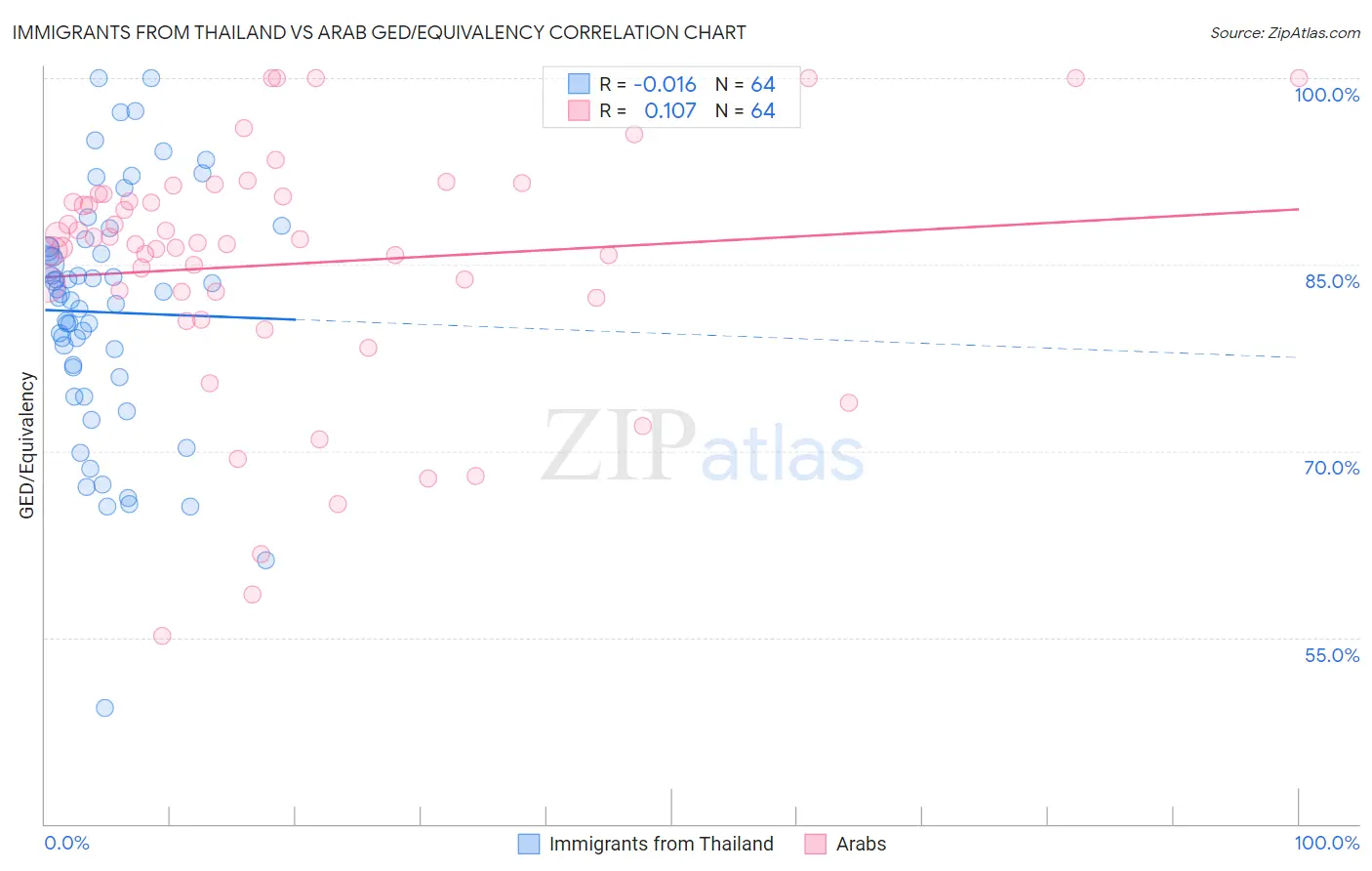 Immigrants from Thailand vs Arab GED/Equivalency
