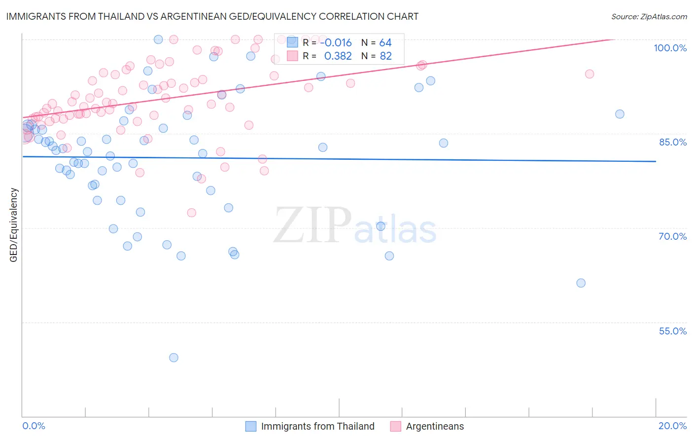 Immigrants from Thailand vs Argentinean GED/Equivalency
