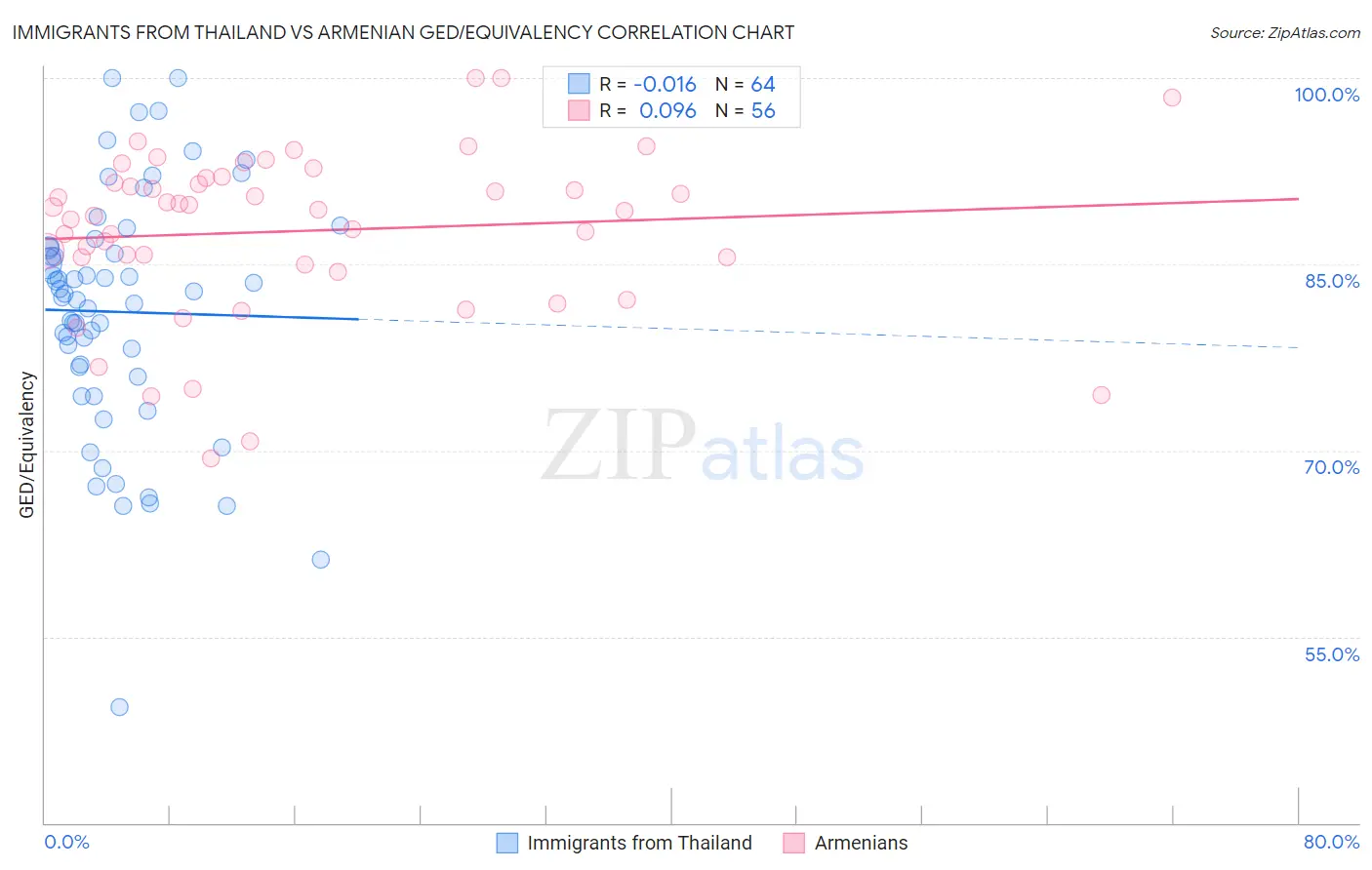 Immigrants from Thailand vs Armenian GED/Equivalency
